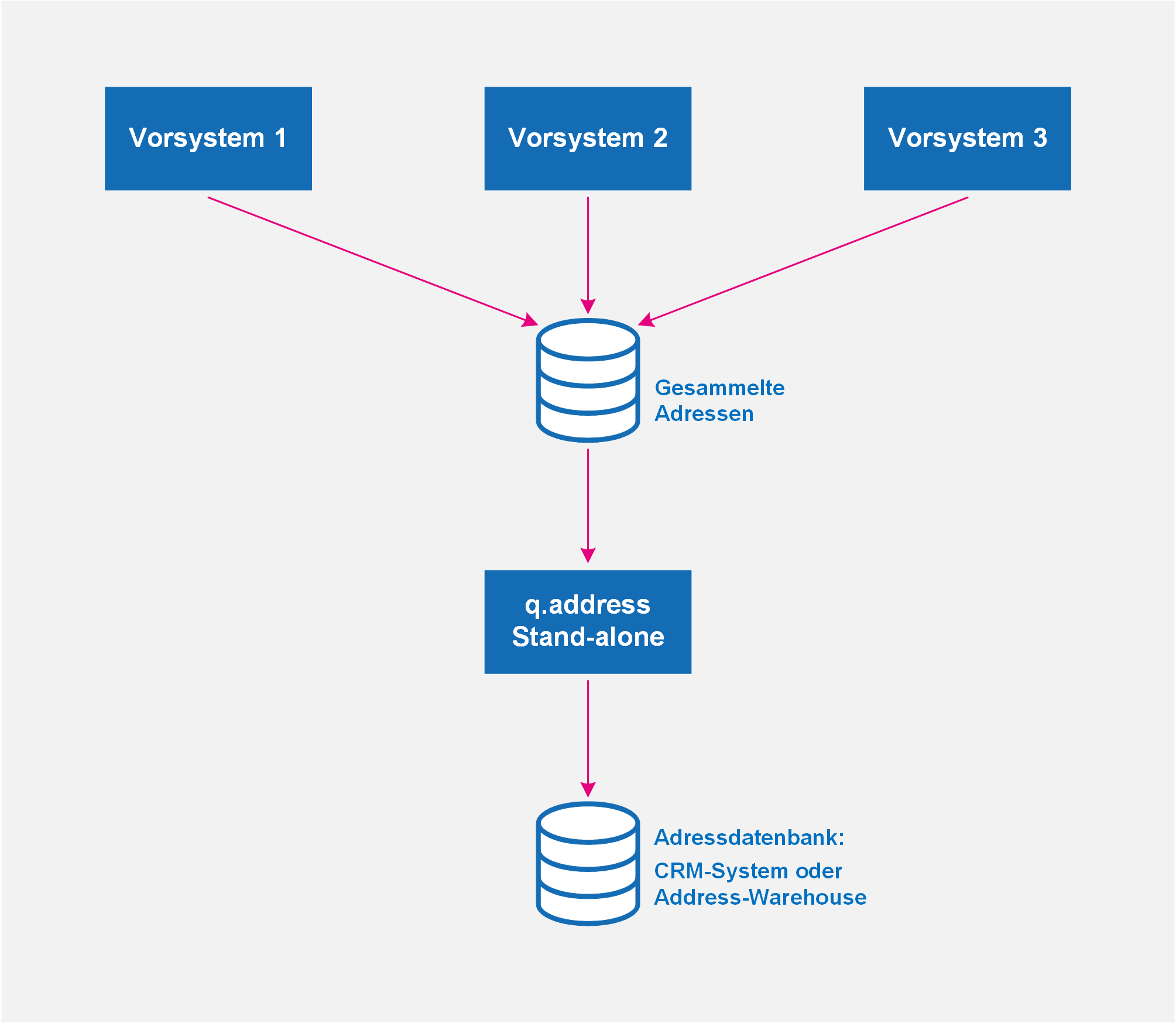 qaddress-Stand-alone-Übernahme-der-Daten
