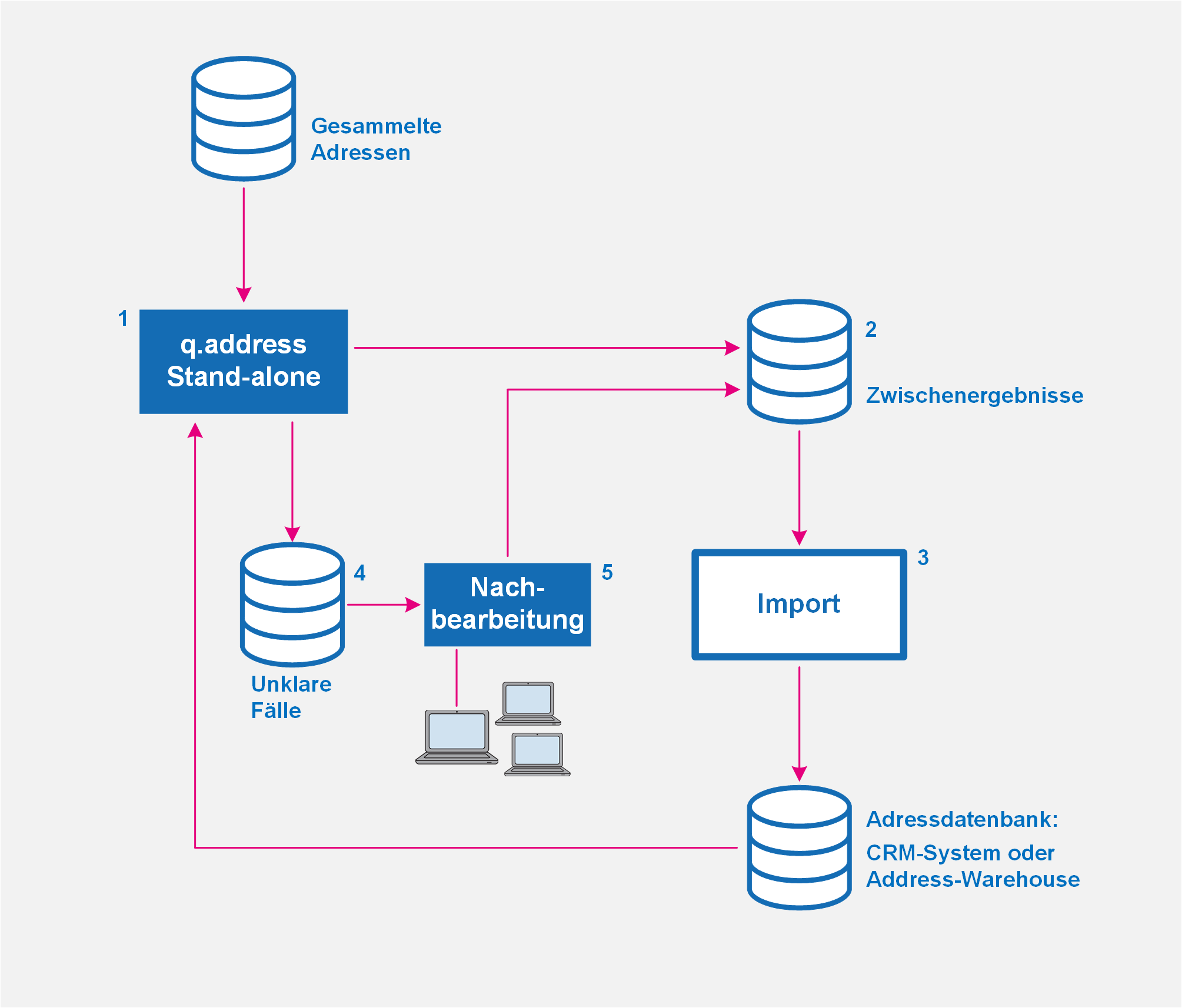 qaddress-Stand-alone-Nachbearbeitung