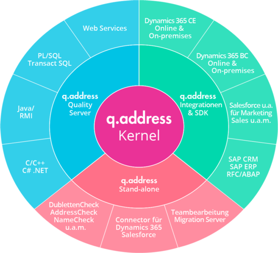 q.address Kreisgrafik